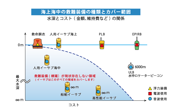 救難装備の種類とカバー範囲の比較。水面近傍はカバーされるが、中層〜深海・長時間は空白。ESABは空白域を対象とする。